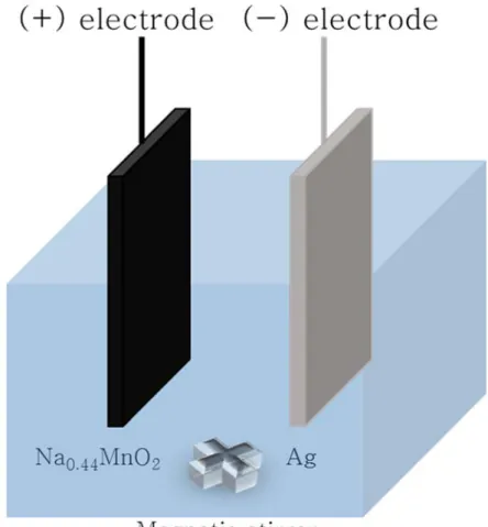 Figure 7. Batch-type electrochemical cell comprised of Na 0.44 MnO 2 electrode as positive, Ag electrode as negative 