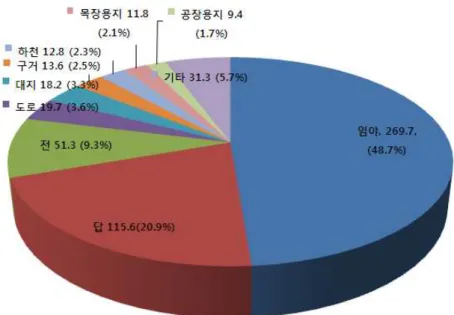 [표 1-1] 안성시 토지이용 현황(안성시 2012: 16)