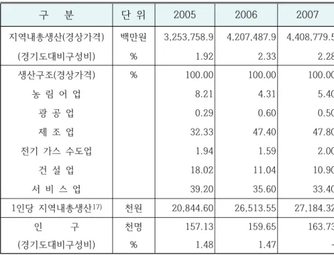 [표 1-2] 안성시 생산구조(안성시  2012:  566)