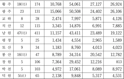 [표 2-2] 1789년(정조 13년) 기준 19세기 초 대장(大場) 소재지의 호구