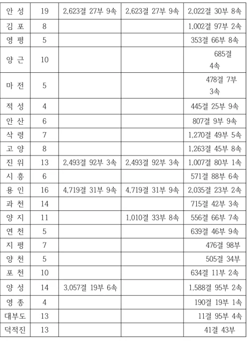 [표 2-3] 1800년대 경기도 지역 전결 수