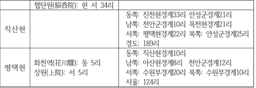 [표 2-5]『신증동국여지승람』의 안성 인근지역 역과 사방경계