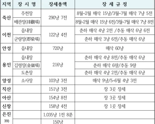 [표 2-7] 『부역실총』에 나타난 안성 인근장의 장세