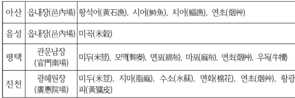 [표 2-8]『임원십육지』를 통해 본 안성인근 시장의 거래물목