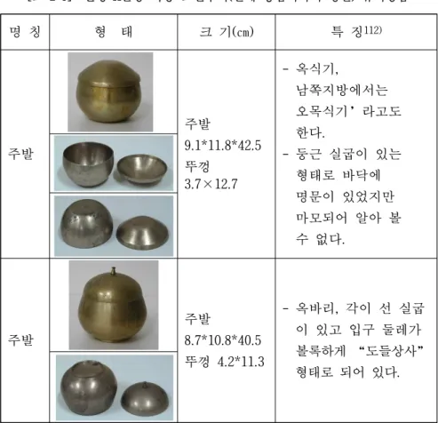 [표 2-9]  안성 K문중 사용 조선후기(일제 강점기까지 생산) 유기상품