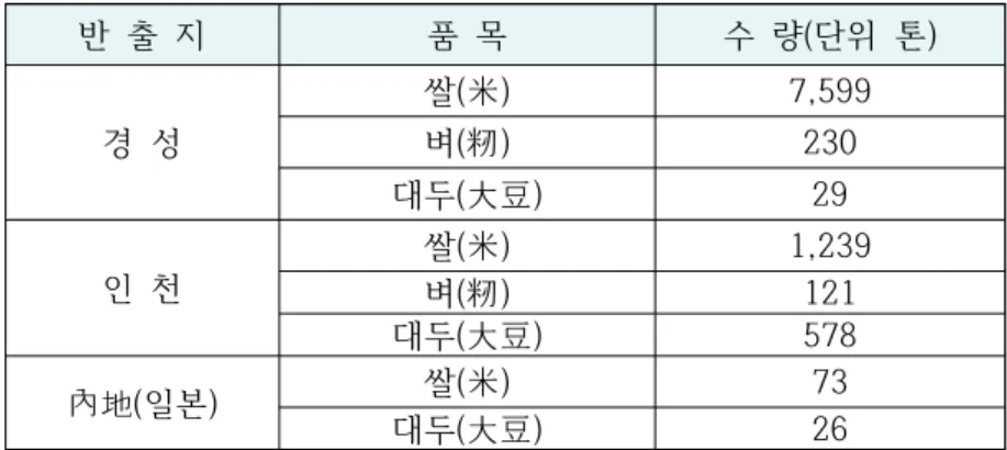 [표 3-2] 평택역 경유 안성지역 집산 미곡 반출 현황