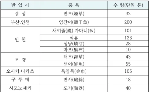 [표 3-3] 평택역 경유 안성지역 원거리 무역품 이입 현황    