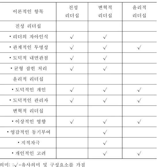 [표 2-1] 진성리더십과 다른 리더십 비교