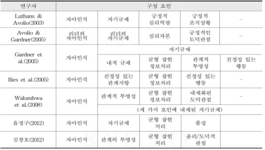 [그림 2-1] 진성리더십의 학자별 구성 요인 종합