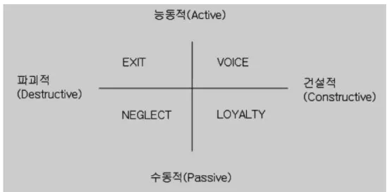 [그림 2-2] Exit, Voice, Loyalty, Neglect 모형