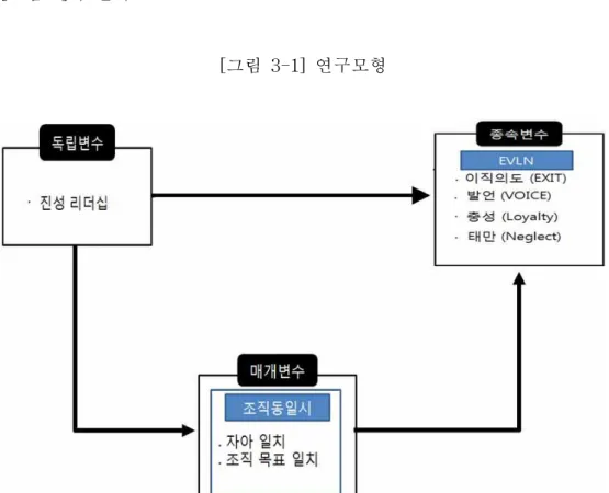 [그림 3-1] 연구모형