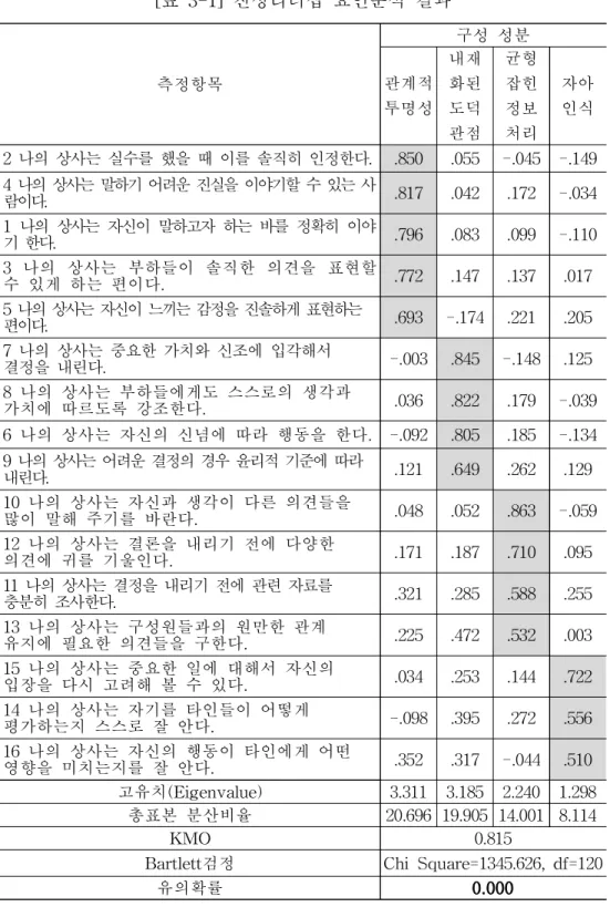 [표 3-1] 진성리더십 요인분석 결과