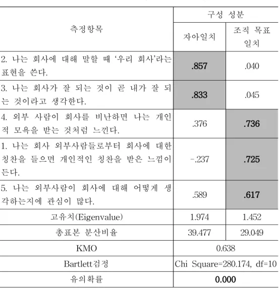 [표 3-2] 조직동일시 요인분석 결과