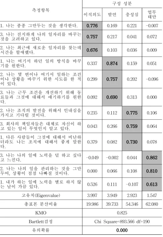 [표 3-3] EVLN 요인분석 결과
