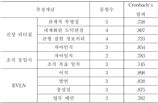 [표 3-4] 신뢰도분석 결과