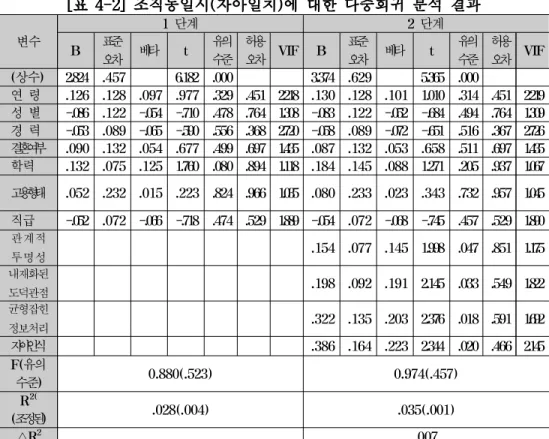 [표 4-2] 조직동일시(자아일치)에 대한 다중회귀 분석 결과