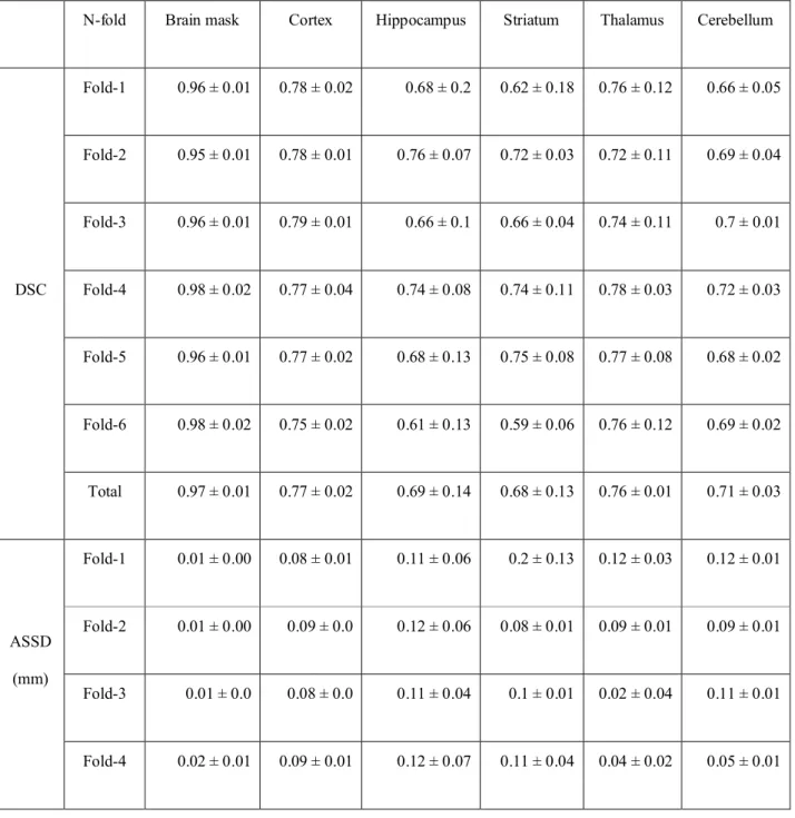 Table 1. Evaluation of our unified deep neural network using MR by the mean and standard deviation of Dice similarity  coefficient (DSC), average symmetric surface distance (ASSD) (mm), sensitivity (SEN), and positive predictive value  (PPV) between deep l