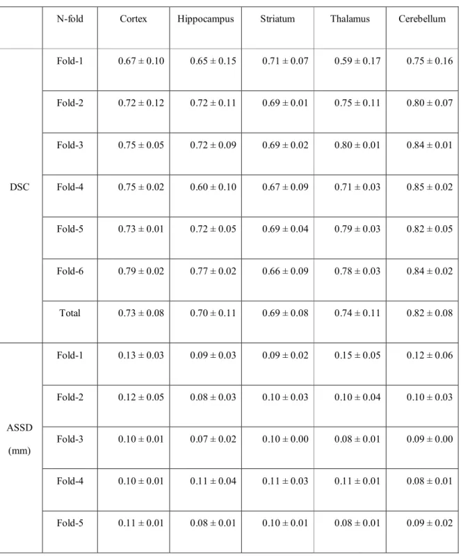 Table 2. Performance metrics of our only-PET-based deep neural network assessed through the mean and standard  deviation of Dice similarity coefficient (DSC), average symmetric surface distance (ASSD) (mm), sensitivity (SEN), and  positive predictive value