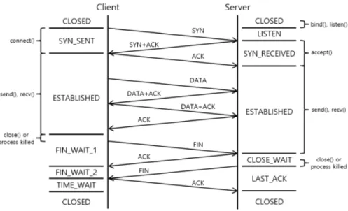 그림 2 TCP  연결 상태(connection state) [24]