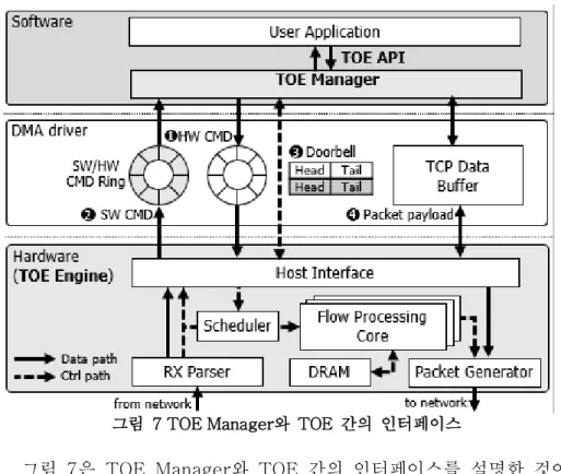 그림 7 TOE Manager와 TOE 간의 인터페이스