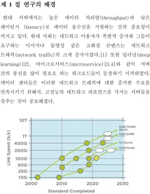 그림 1 2000-2030  이더넷 로드맵 [27]