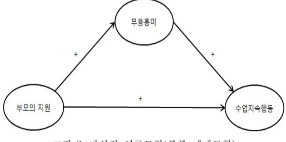 그림 에 제시된 것처럼 본 연구에서 독립변인은 부모의 교육적 지원