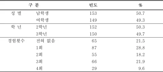 표 은 이 연구에 참여한 남녀 중학생들의 인구사회학적 특성을 제시한