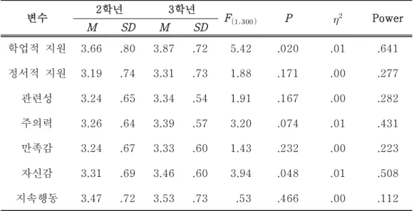 표 에서 알 수 있듯이 부모의 지원에서 무용흥미에 이르는 경로의 비