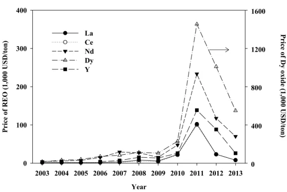 Figure  2.  Price  of  REE  in  recent  10  years  (KORES,  2013)