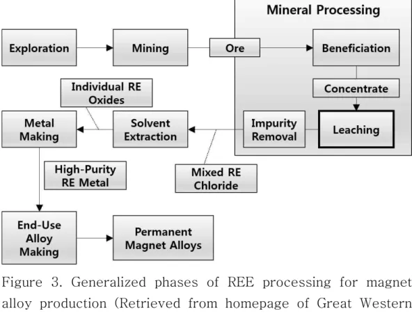 Figure  3.  Generalized  phases  of  REE  processing  for  magnet  alloy  production  (Retrieved  from  homepage  of  Great  Western  Minerals  Group)