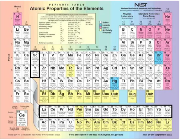 Figure  4.  Periodic  table 
