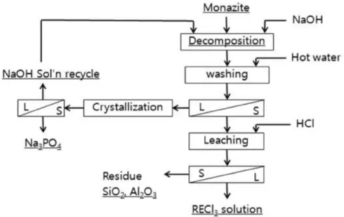 Figure  6.  Decomposition  and  leaching  process  of  monazite  (Park  et  al.,  2012)