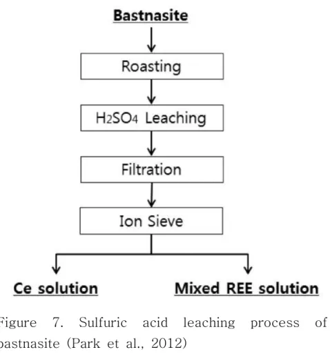 Figure  7.  Sulfuric  acid  leaching  process  of  bastnasite  (Park  et  al.,  2012)