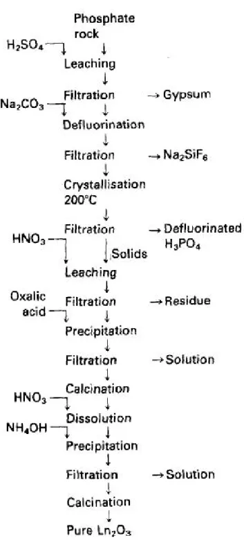 Figure  8.  Recovery  of  pure  REE  oxides  from  wet  process  phosphoric  acid  by  crystallization  (Habashi,  1985)