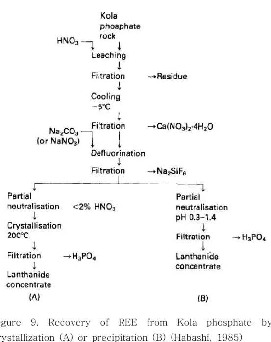 Figure  9.  Recovery  of  REE  from  Kola  phosphate  by  crystallization  (A)  or  precipitation  (B)  (Habashi,  1985)