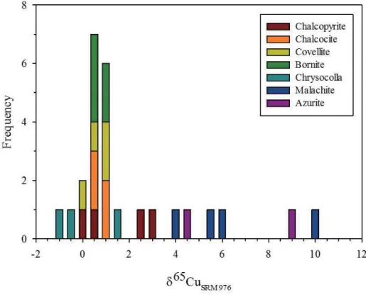 Figure 1.9. Histogram of the δ 65 Cu values from the Cu ore minerals in the Erdenetiin  Ovoo deposit