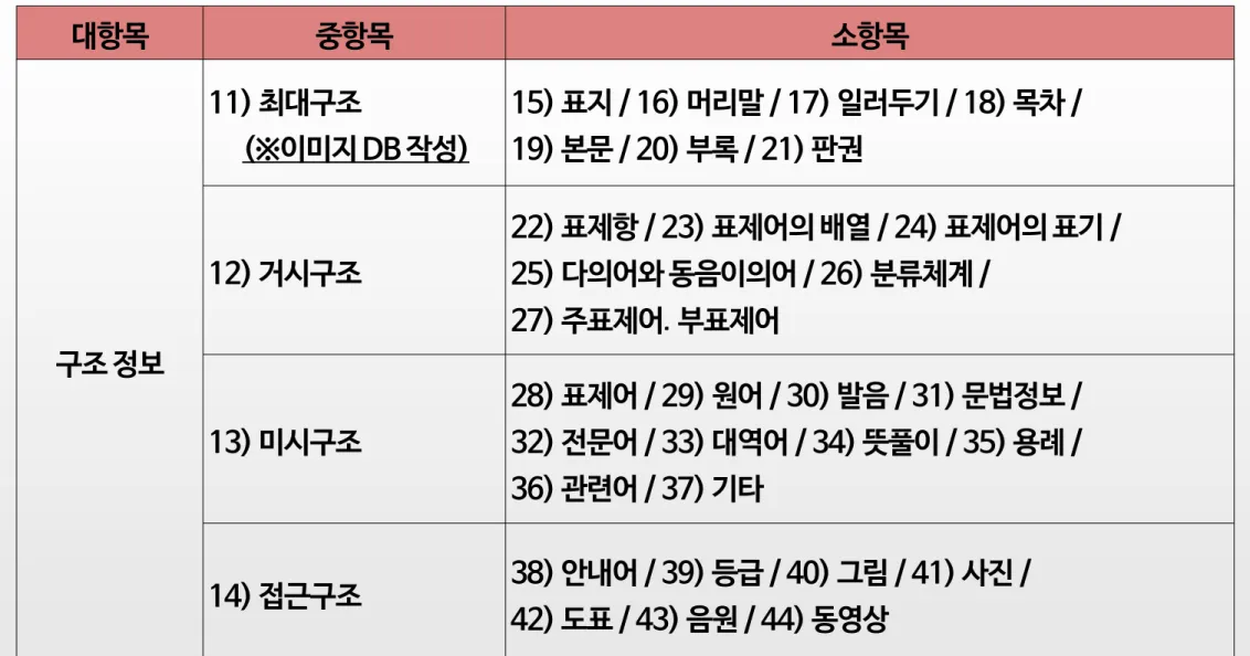 14) 접근구조 38) 안내어 / 39) 등급 / 40) 그림 / 41) 사진 / 42) 도표 / 43) 음원 / 44) 동영상