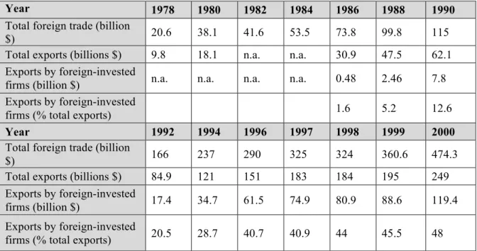 Table 1.1: Internationalization of China 