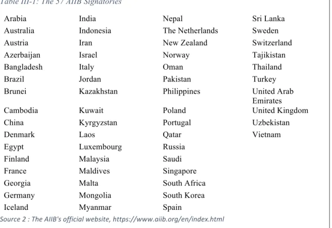 Table III-1: The 57 AIIB Signatories 