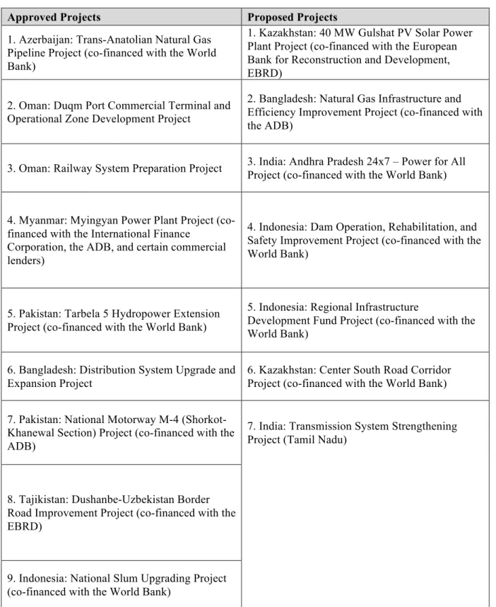 Table 3.3: The AIIB's projects 