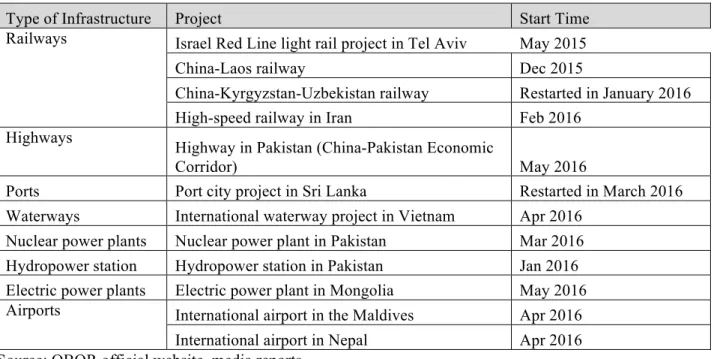Figure 3.2: OBOR infrastructure projects have started to kick off; infrastructure projects in OBOR  initiative as of April 2017 