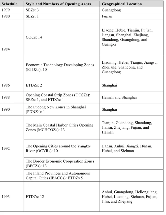 Table IV-2: Schedule of the preferential policies executed in China’s provinces and cities  Schedule  Style and Numbers of Opening Areas  Geographical Location 