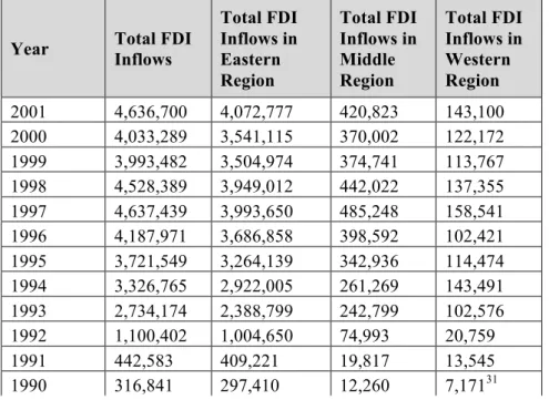 Table IV-4: Distribution of FDI inflows in the Eastern, Middle, and Western Regions in China (Unit: 