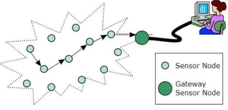 Figure 1-1. Typical multi-hop wireless sensor network architecture [12]
