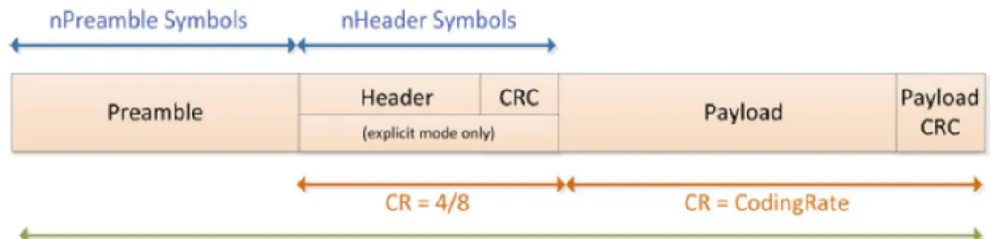 Figure 1-2. LoRa Physical Packet