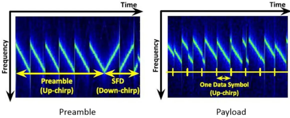 Figure 1-3. LoRa time-frequency spectrogram