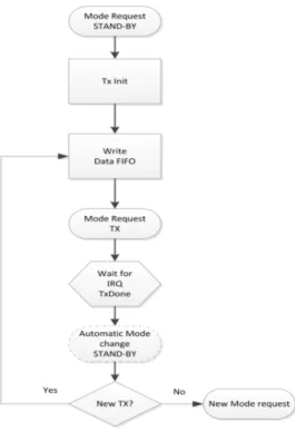 Figure 1-4. Data Transmission Sequence