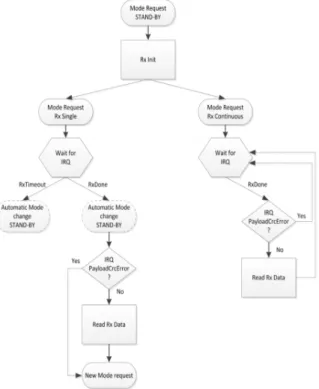 Figure 1-5. Data Reception Sequence