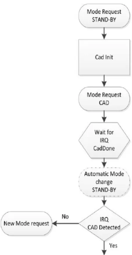Figure 1-6. Channel Activity Detection Sequence