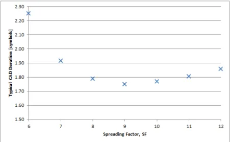 Figure 1-7. CAD time duration